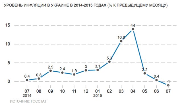 В Украине начали снижаться цены. Что будет дальше?