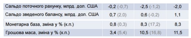 У Гонтаревой предоставили прогноз по экономике Украины (инфографика)