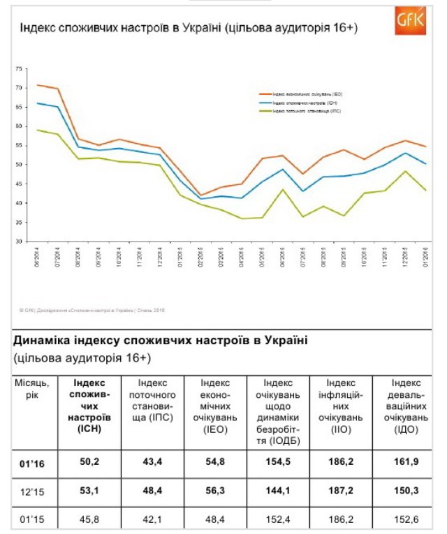 Потребительские настроения украинцев в январе ухудшились (исследование)