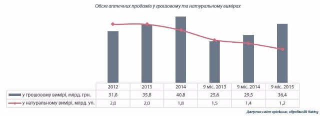 Девальвация ударила по рынку лекарств в Украине: Что изменилось (инфографика)