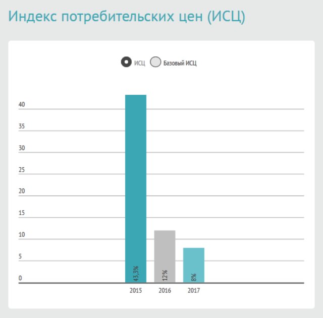 У Гонтаревой предоставили прогноз по экономике Украины (инфографика)