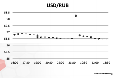 Прогноз курса доллара на вторую половину недели – противоречивый рост, снижение рубля