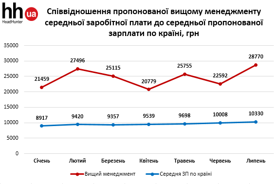 Украинским топ-менеджерам подняли зарплаты (инфографика)
