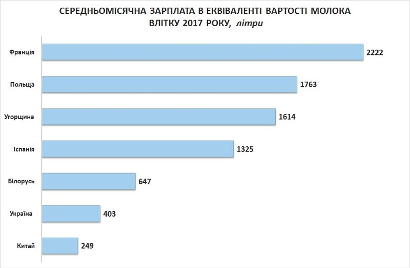 Украинцы больше всех в Европе тратят на продукты (таблица)
