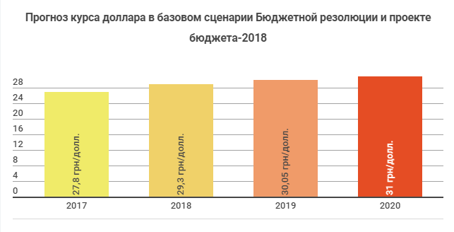 Бюджет-2018: что правительство подготовило украинцам на будущий год