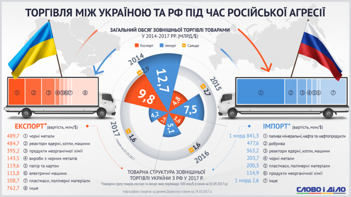 Что Украина до сих пор продает и покупает в России (инфографика)