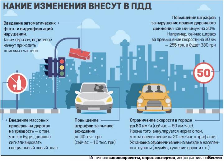 Штрафы до 50 тысяч и засады на пьяных: Как изменят жизнь водителей в Украине (инфографика)