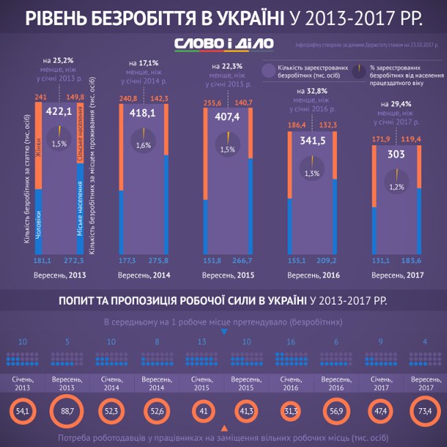 Уровень безработицы в Украине: динамика и демография за последние пять лет