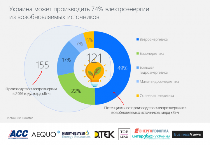 Eurostat: Украина потенциально способна производить 74% электроэнергии из возобновляемых источников (инфографика)