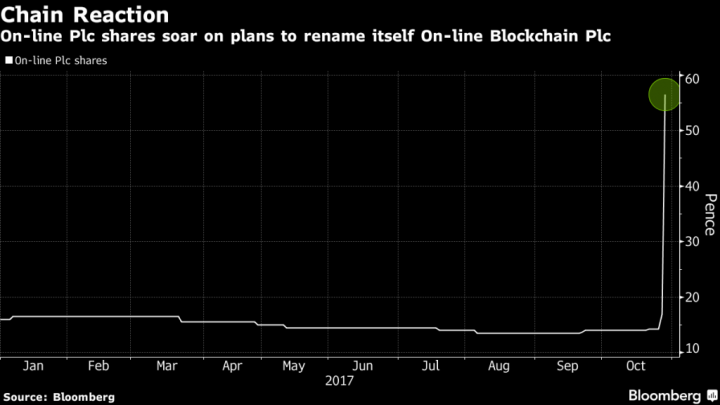 Акции британской компании выросли почти на 400% после добавления в название слова Blockchain