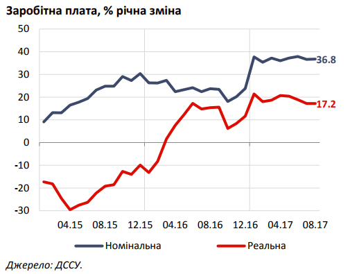 В Украине стало больше работы, а зарплаты выросли – НБУ