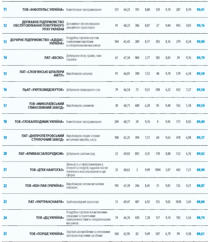 Названы топ-20 компаний Украины по финансовым показателям (инфографика)