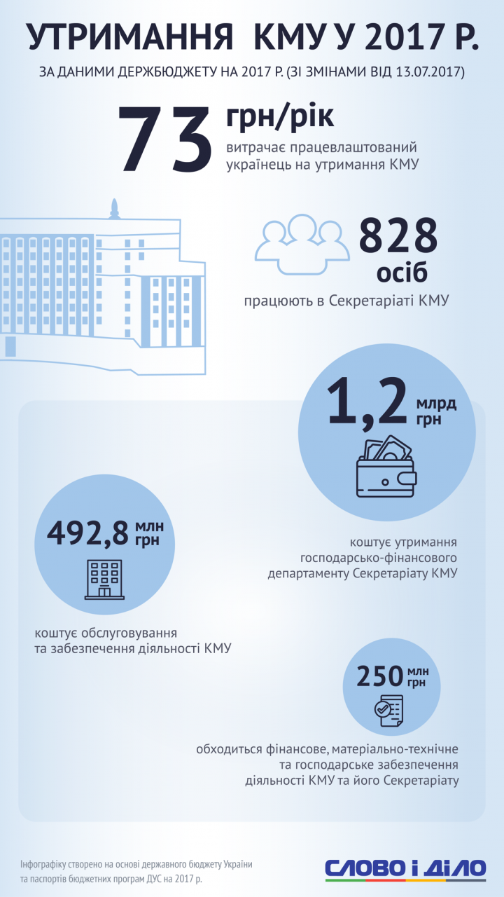 Во сколько украинцам обходится содержание Кабинета министров (инфографика)