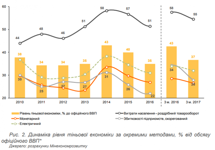 40% деятельности украинцев спрятаны в сумерках. Почему теневая экономика - это не так уж и страшно