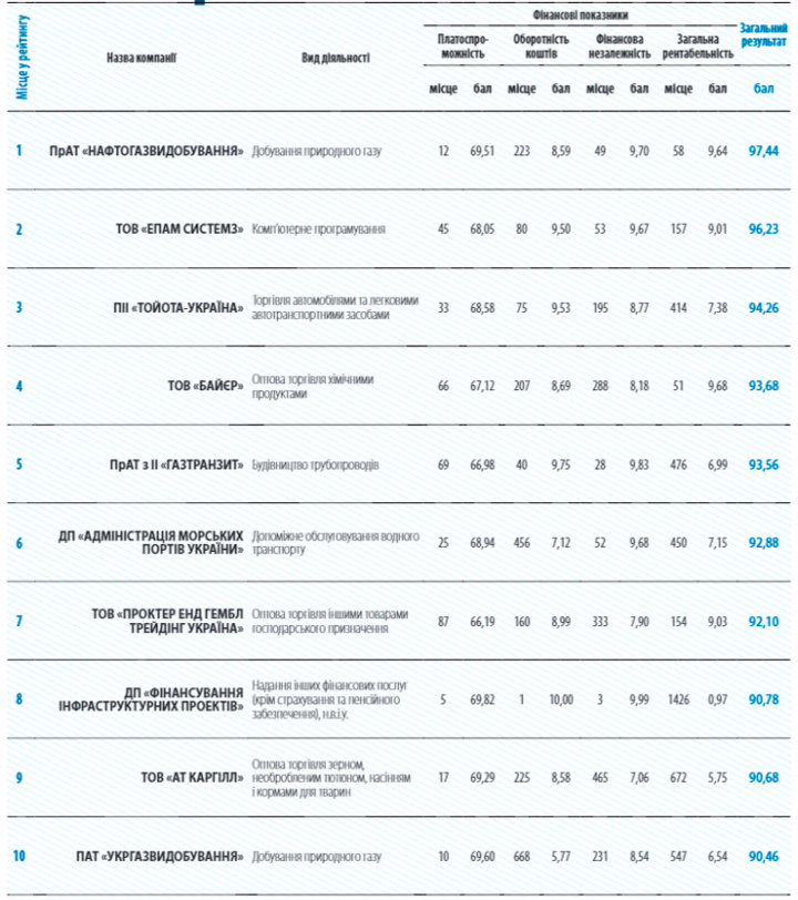 Названы топ-20 компаний Украины по финансовым показателям (инфографика)