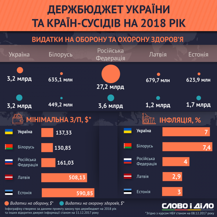 Госбюджет Украины и наших соседей на 2018 год (инфографика)