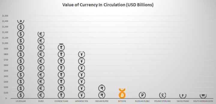 Биткоин обошёл рубль и стал шестой по капитализации валютой мира (инфографика)