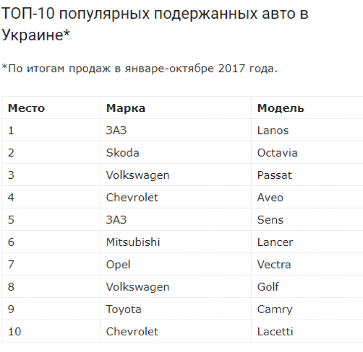 Названа самая популярная б/у иномарка в Украине (инфографика)