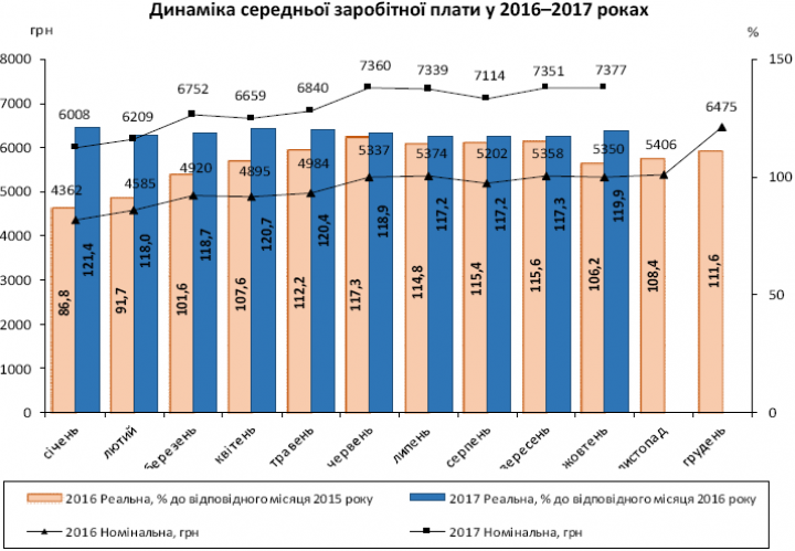 Госстат показал, как в Украине выросли зарплаты