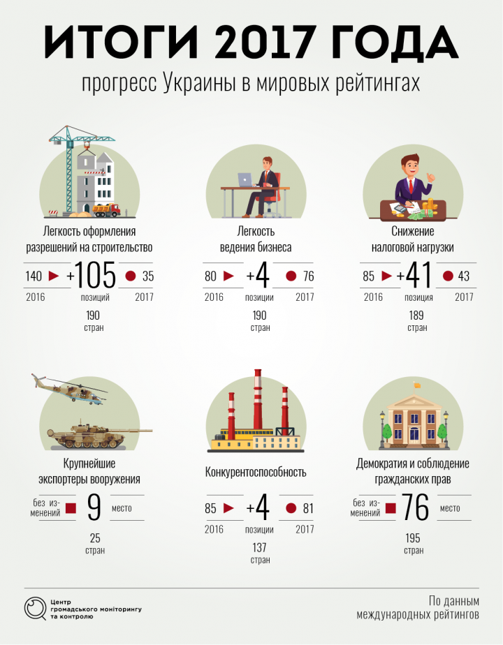 ВВП Украины. Прогнозы на 2018