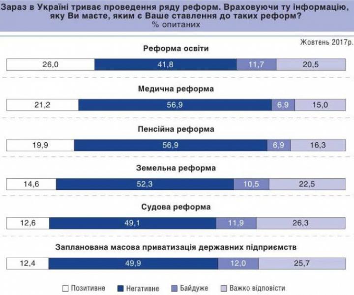 Большинство украинцев не хотят реформ, принятых в 2017-м