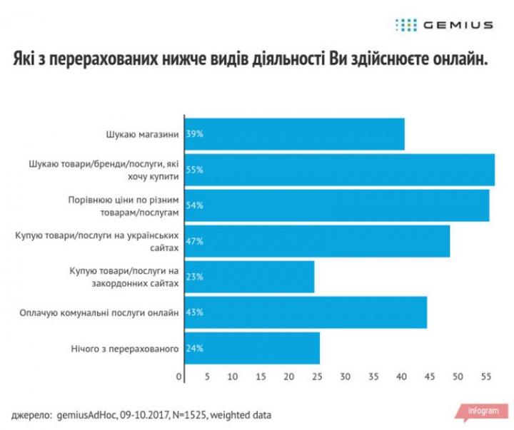 Как украинцы покупают в онлайне, сколько тратят и с какими проблемами сталкиваются (инфографика)