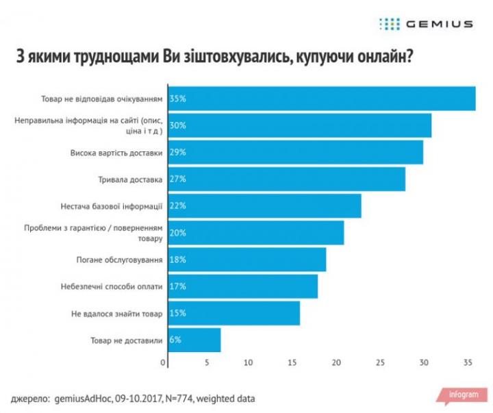 Как украинцы покупают в онлайне, сколько тратят и с какими проблемами сталкиваются (инфографика)
