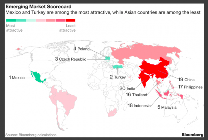 В какие развивающиеся страны следует инвестировать в 2018 — рейтинг Bloomberg (инфографика)
