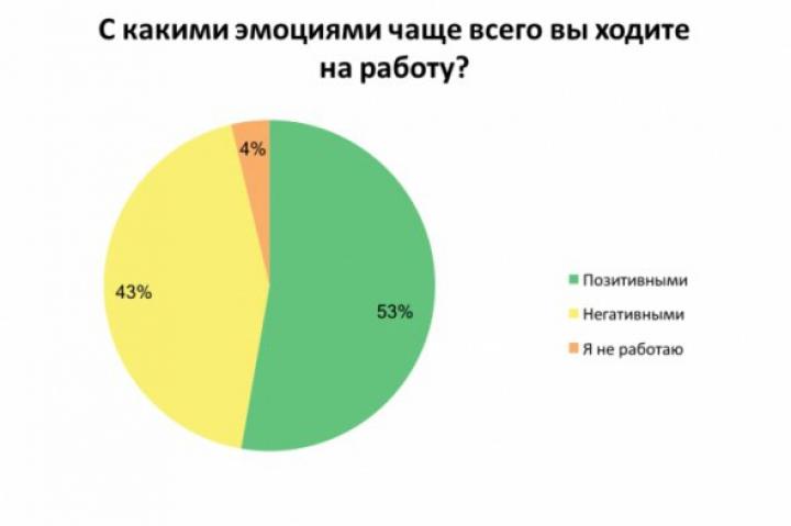 Украинцы рассказали, за что любят свою работу (инфографика)