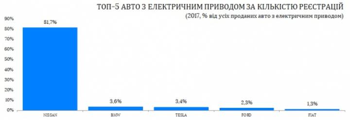 В 2017 году в Украине зарегистрировали в два раза больше электромобилей (инфографика)