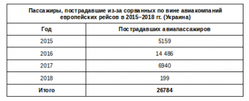 За последние 4 года в Украине от задержек, отмен и овербукинга рейсов в ЕС пострадали почти 27 тыс. человек