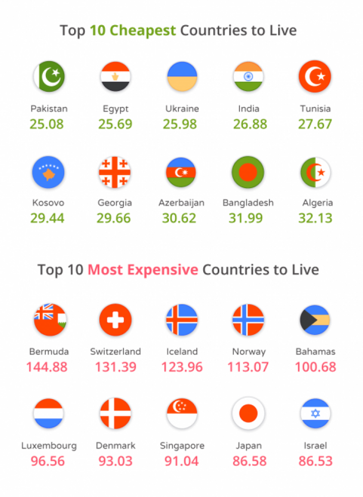 Украина попала в ТОП-3 самых дешевых стран для жизни
