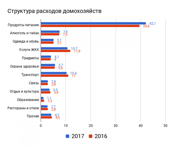 Украинцы установили новый рекорд по доли расходов на еду с 2010 года (инфографика)