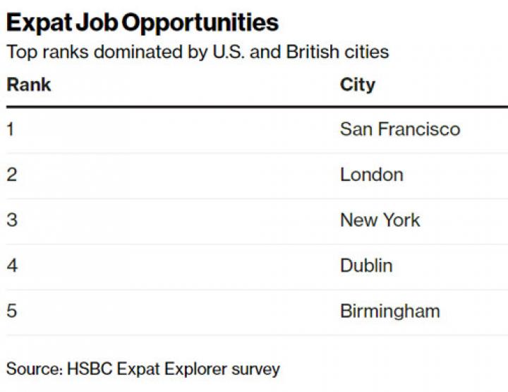 Топ-10 городов мира, где иностранным специалистам платят больше всего