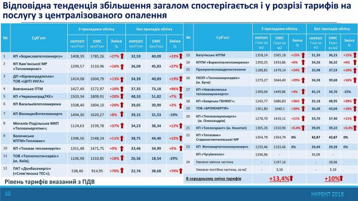 Местные власти завышают тарифы на тепло для украинцев - НКРЭКУ (инфографика)