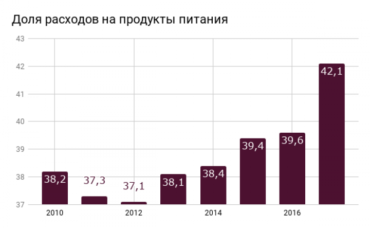 Украинцы установили новый рекорд по доли расходов на еду с 2010 года (инфографика)