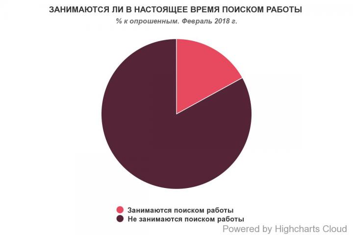 17% украинцев ищет работу (инфографика)