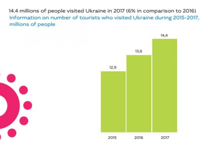 Украину посещает все больше туристов (инфографика)