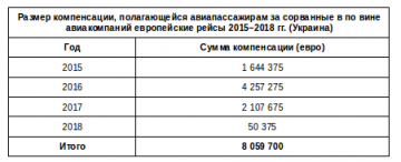 За последние 4 года в Украине от задержек, отмен и овербукинга рейсов в ЕС пострадали почти 27 тыс. человек
