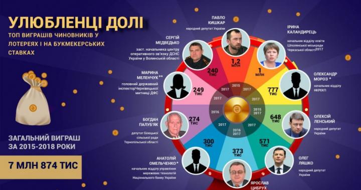 Украинские чиновники активно играют в лотерею: кто сколько выиграл (инфографика)
