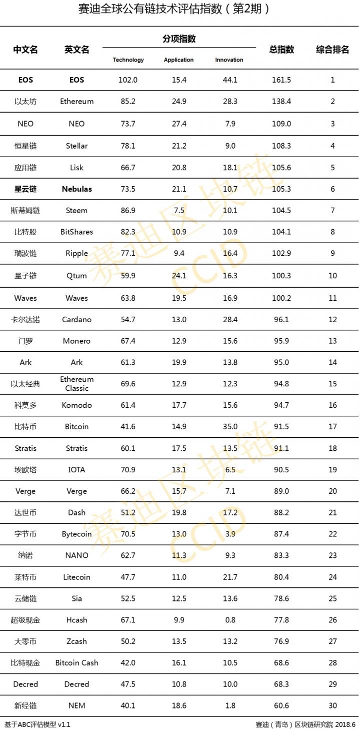 В Китае вышел новый рейтинг криптовалют (инфографика)