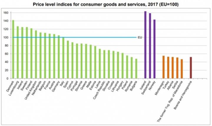 В странах ЕС потребительские цены отличаются в три раза: где дороже? (инфографика)
