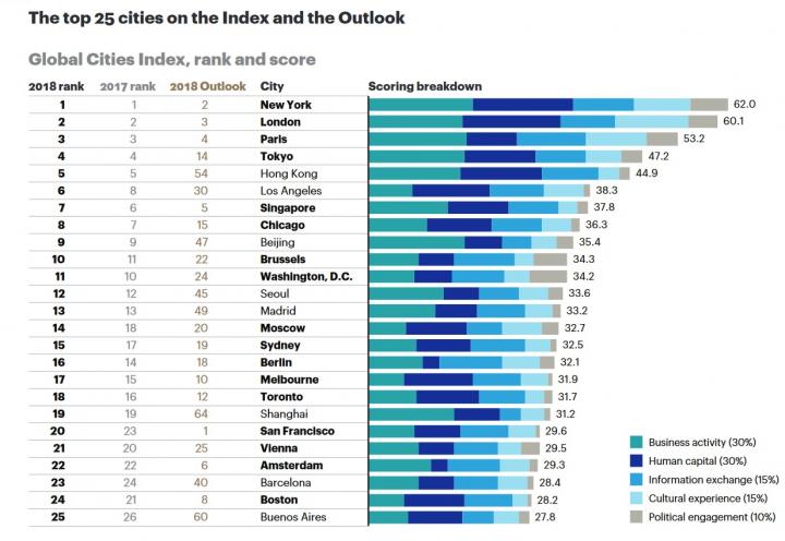 Названы самые влиятельные города мира в 2018 году (инфографика)