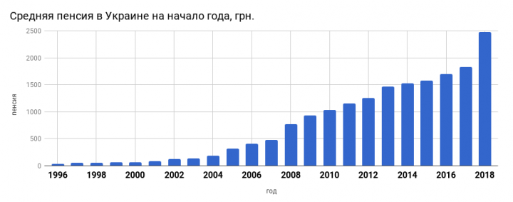 Как менялись пенсии украинцев в последние 20 лет