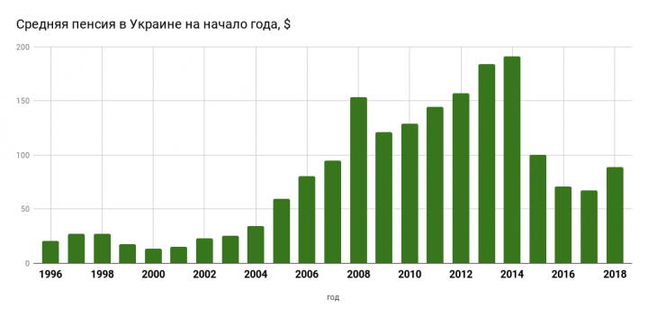 Как менялись пенсии украинцев в последние 20 лет
