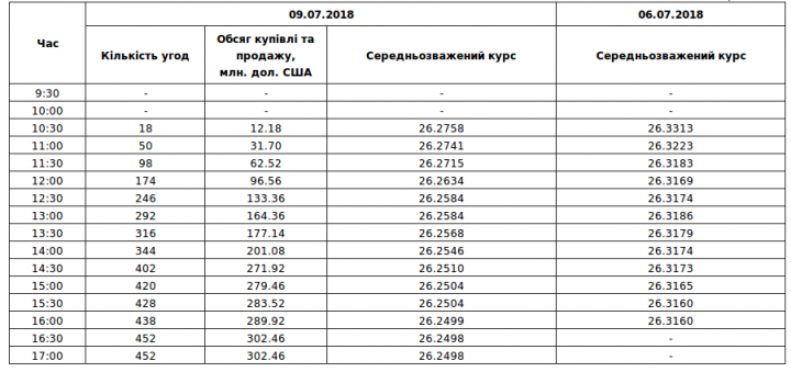 Межбанк: курс безналичного доллара снизился