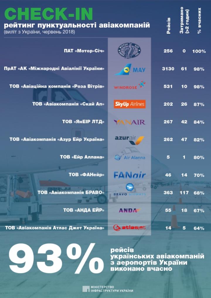 В Омеляна опубликовали рейтинг непунктуальных авиаперевозчиков (инфографика)