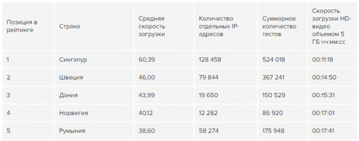 Украина опустилась на 58 место в мировом рейтинге скорости интернета