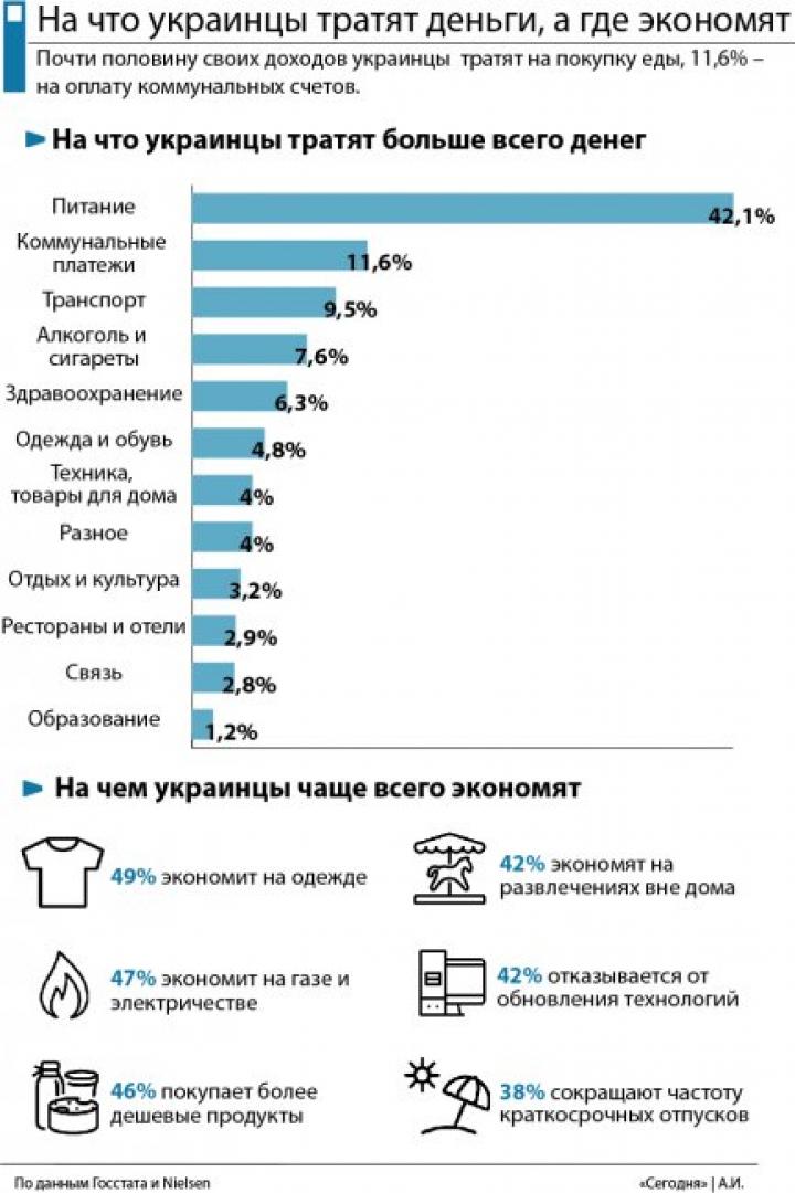 На что украинцы тратят больше всего денег, а где экономят (инфографика)