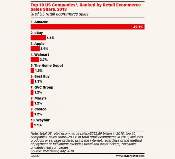Доля Amazon на рынке онлайн-торговли США составляет 49% (инфографика)